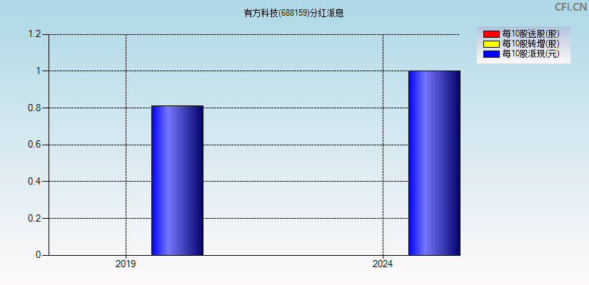 有方科技(688159)分红派息图