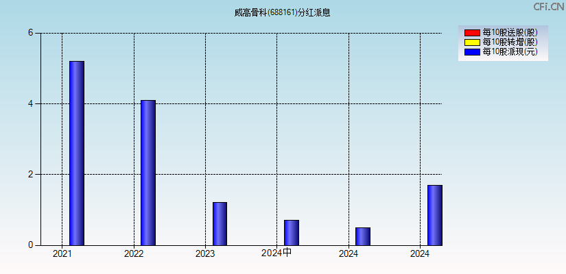 威高骨科(688161)分红派息图