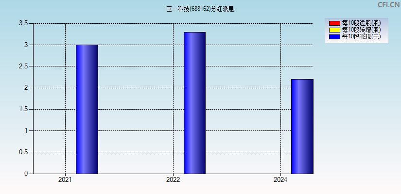 巨一科技(688162)分红派息图