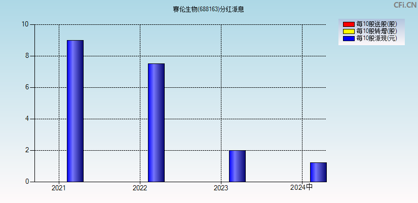 赛伦生物(688163)分红派息图