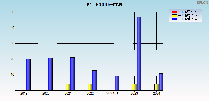 石头科技(688169)分红派息图