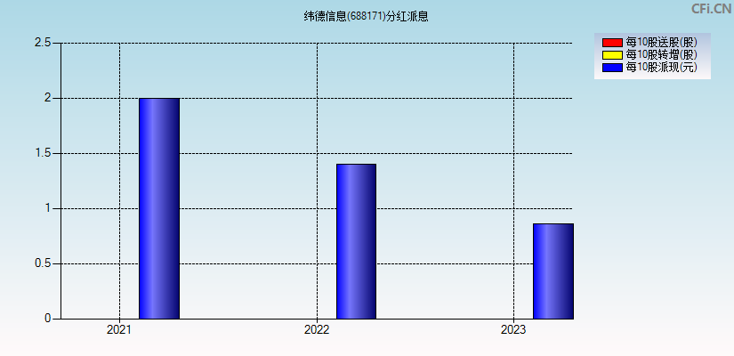 纬德信息(688171)分红派息图