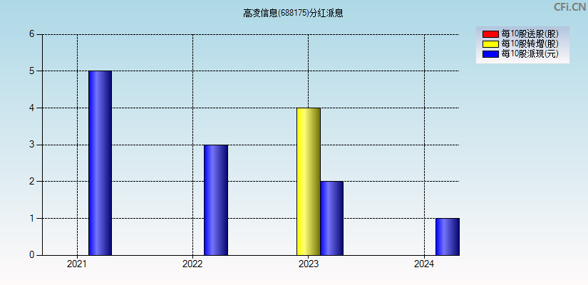 高凌信息(688175)分红派息图