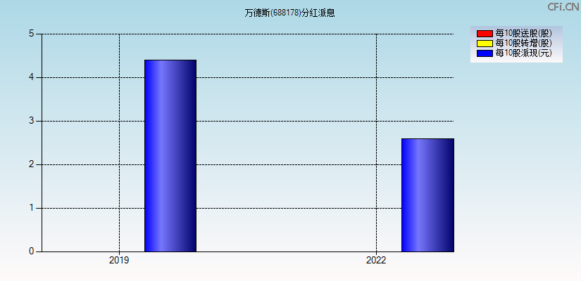 万德斯(688178)分红派息图