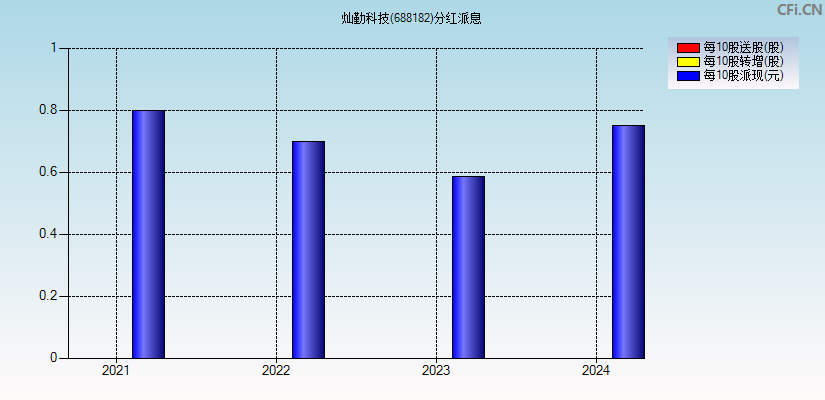 灿勤科技(688182)分红派息图