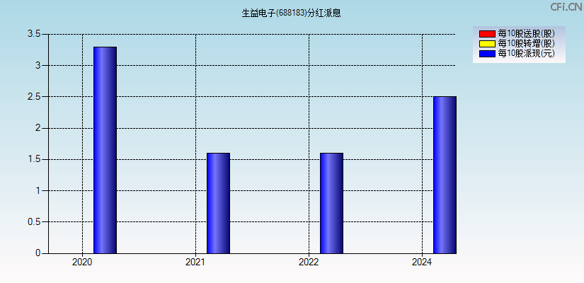 生益电子(688183)分红派息图