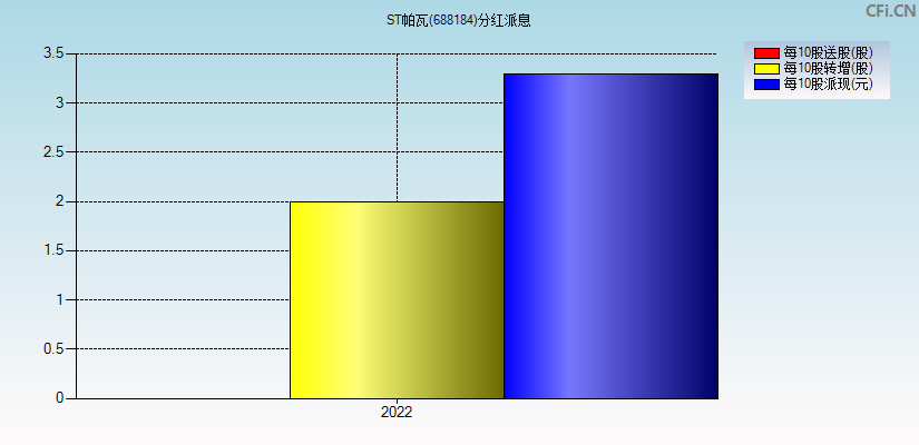 ST帕瓦(688184)分红派息图
