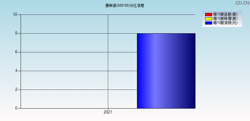 康希诺(688185)分红派息图