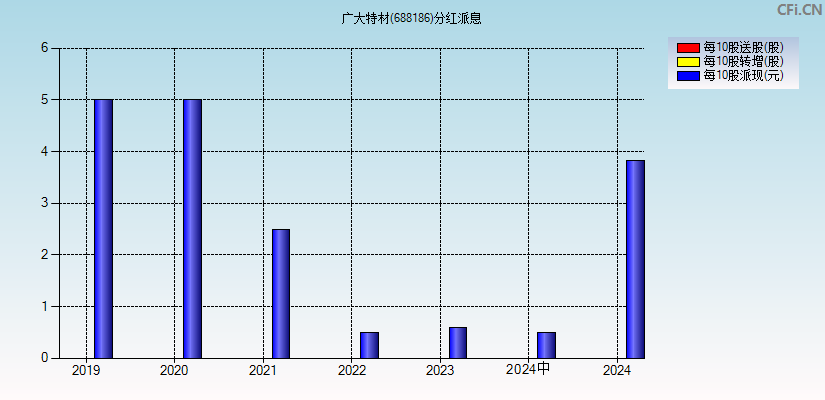 广大特材(688186)分红派息图