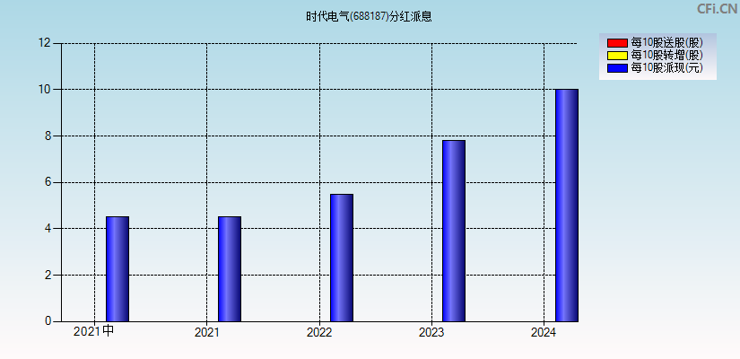 时代电气(688187)分红派息图