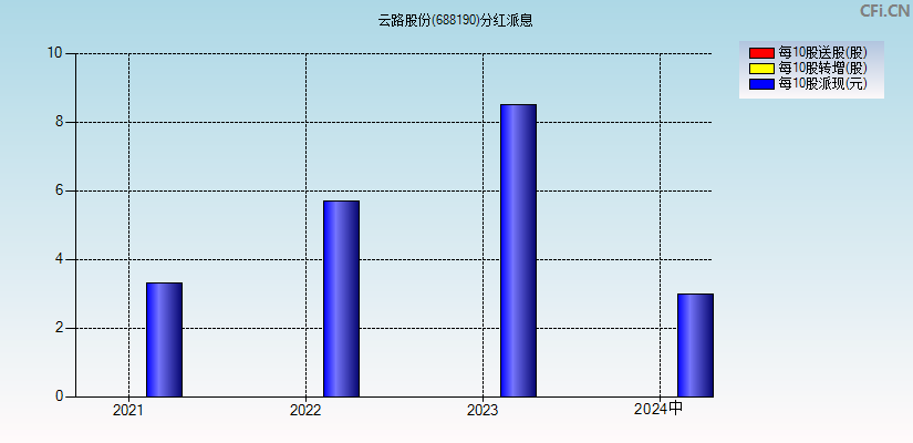 云路股份(688190)分红派息图