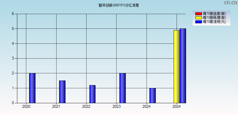 智洋创新(688191)分红派息图