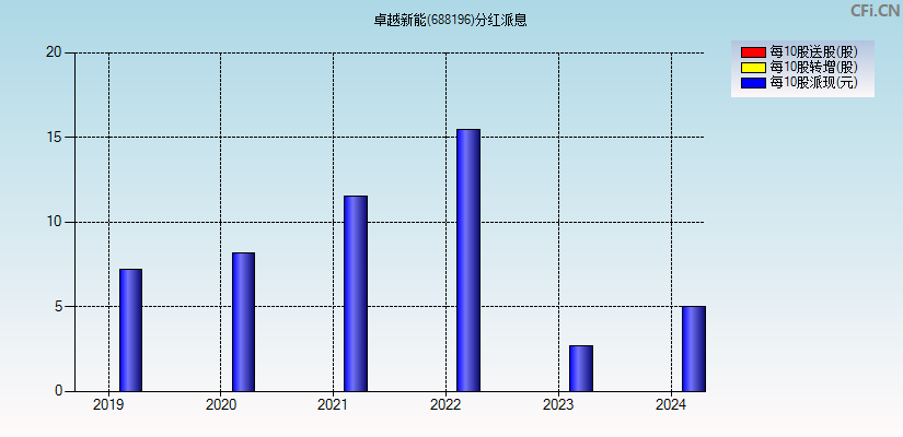 卓越新能(688196)分红派息图