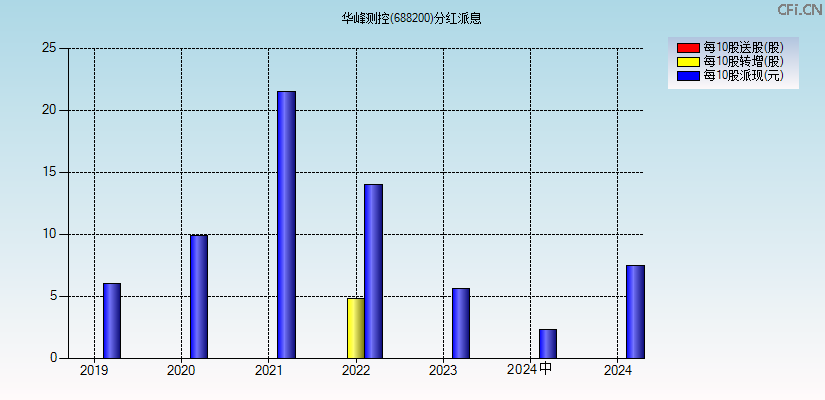华峰测控(688200)分红派息图
