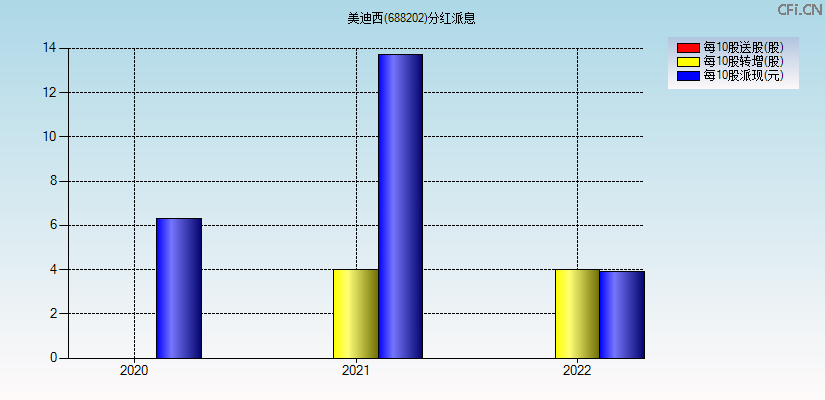 美迪西(688202)分红派息图