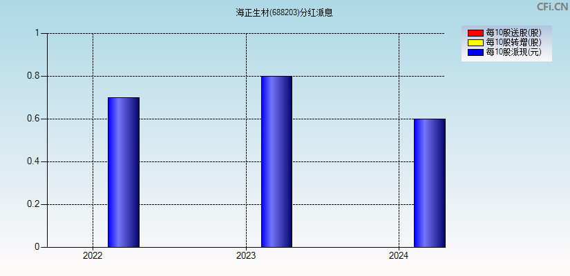 海正生材(688203)分红派息图