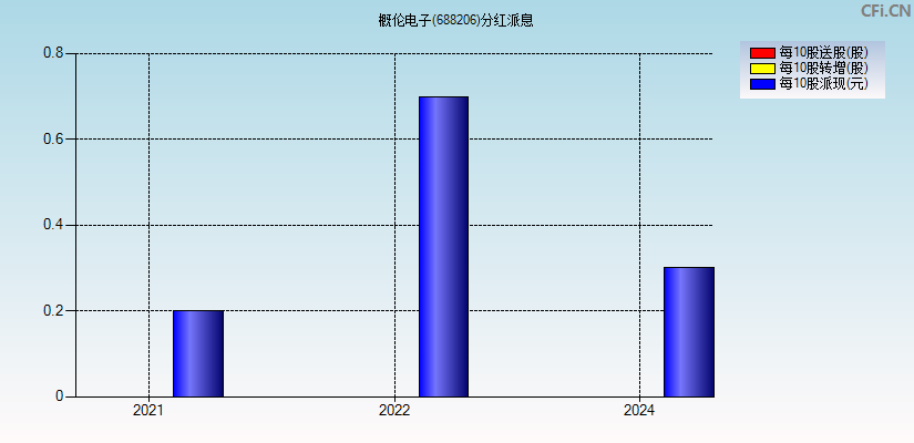 概伦电子(688206)分红派息图