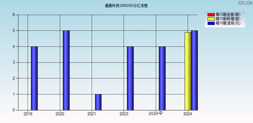 道通科技(688208)分红派息图