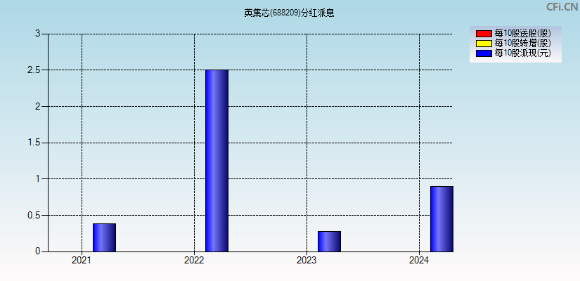 英集芯(688209)分红派息图