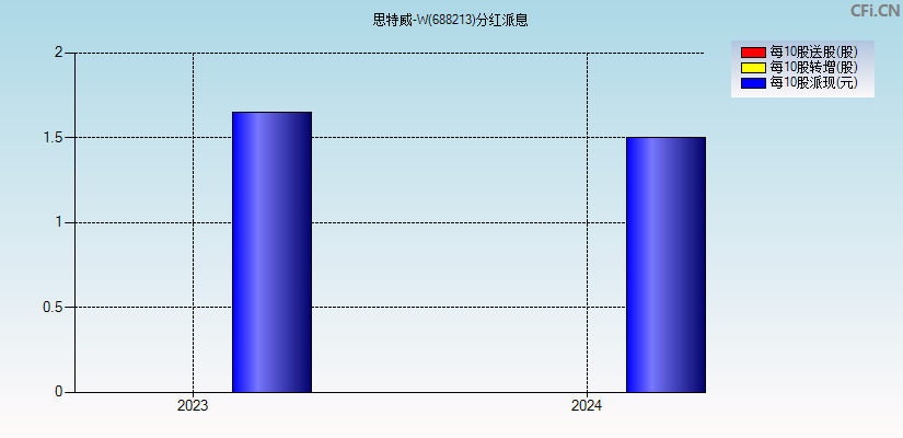 思特威-W(688213)分红派息图