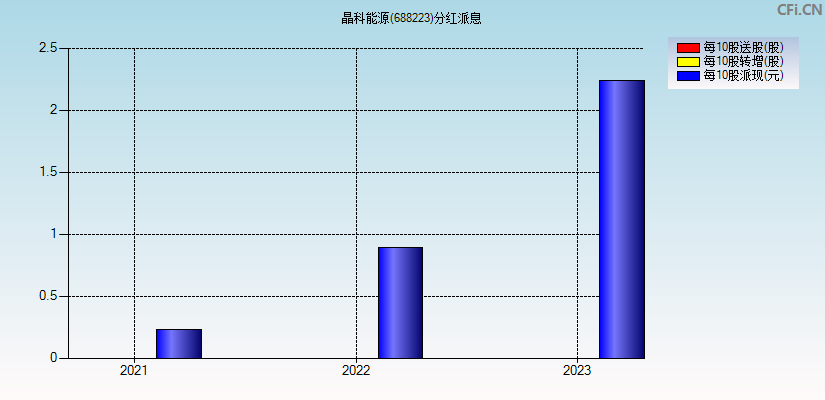 晶科能源(688223)分红派息图