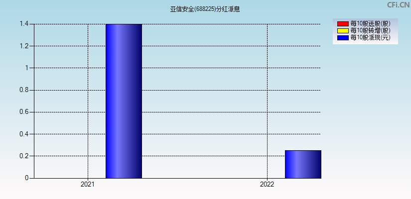 亚信安全(688225)分红派息图