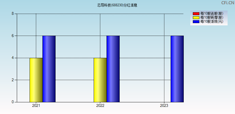 芯导科技(688230)分红派息图