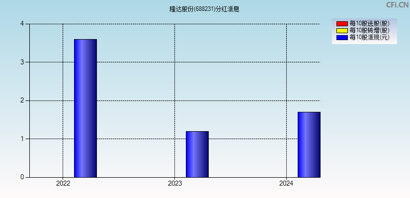 隆达股份(688231)分红派息图