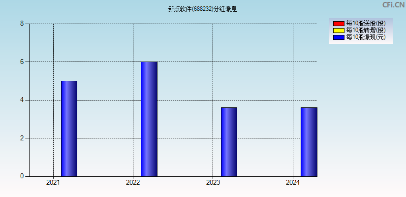 新点软件(688232)分红派息图