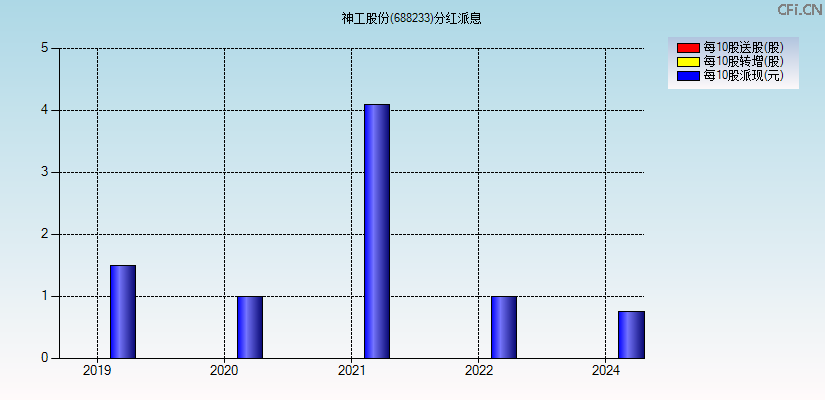 神工股份(688233)分红派息图
