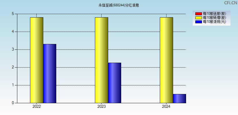 永信至诚(688244)分红派息图