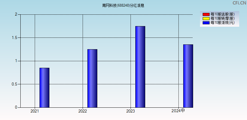 南网科技(688248)分红派息图