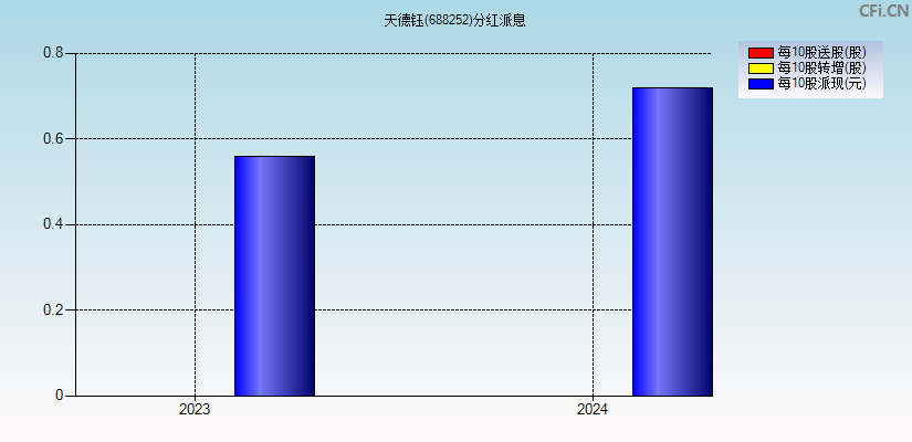 天德钰(688252)分红派息图