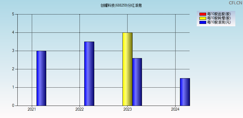 创耀科技(688259)分红派息图