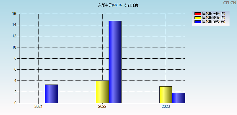 东微半导(688261)分红派息图