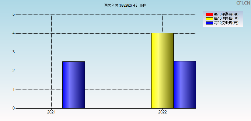 国芯科技(688262)分红派息图