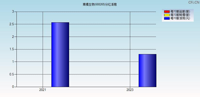 南模生物(688265)分红派息图