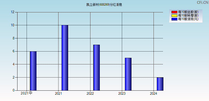 凯立新材(688269)分红派息图