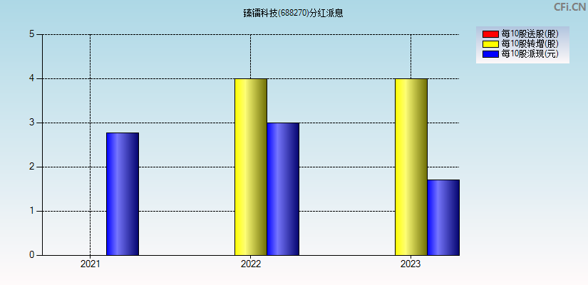 臻镭科技(688270)分红派息图