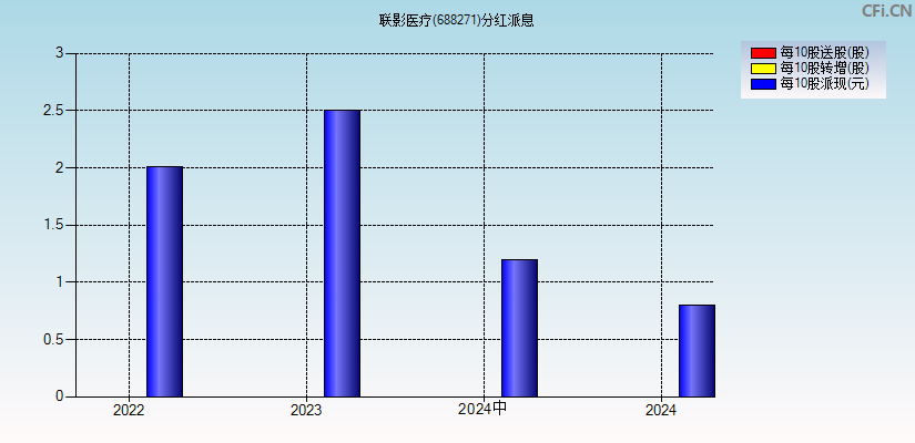 联影医疗(688271)分红派息图
