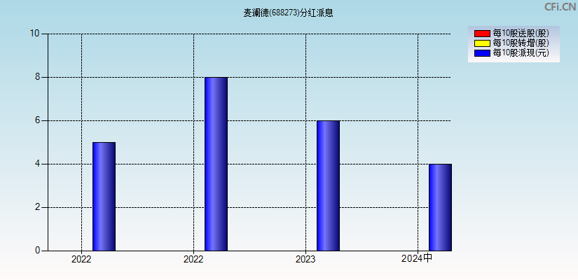 麦澜德(688273)分红派息图