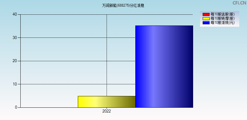 万润新能(688275)分红派息图