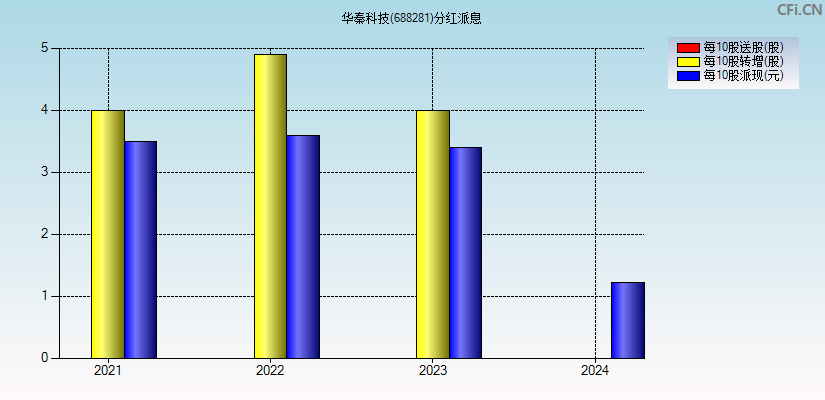 华秦科技(688281)分红派息图