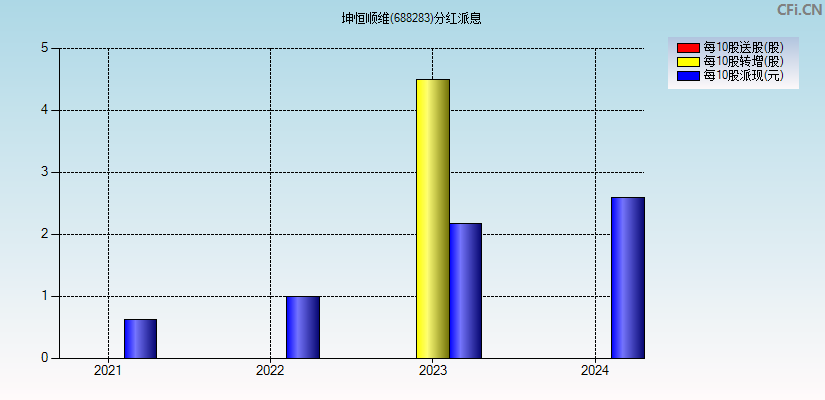 坤恒顺维(688283)分红派息图