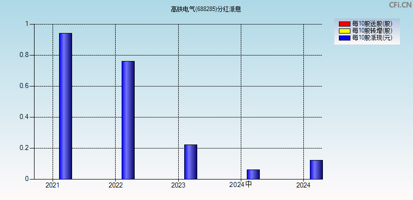 高铁电气(688285)分红派息图