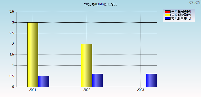 *ST观典(688287)分红派息图