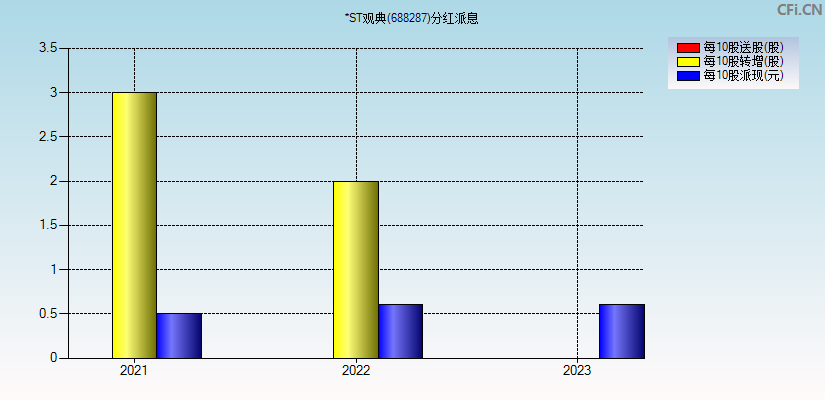 ST观典(688287)分红派息图