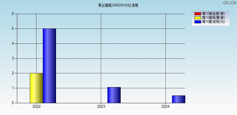 景业智能(688290)分红派息图