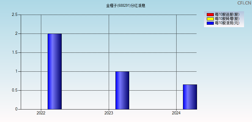 金橙子(688291)分红派息图