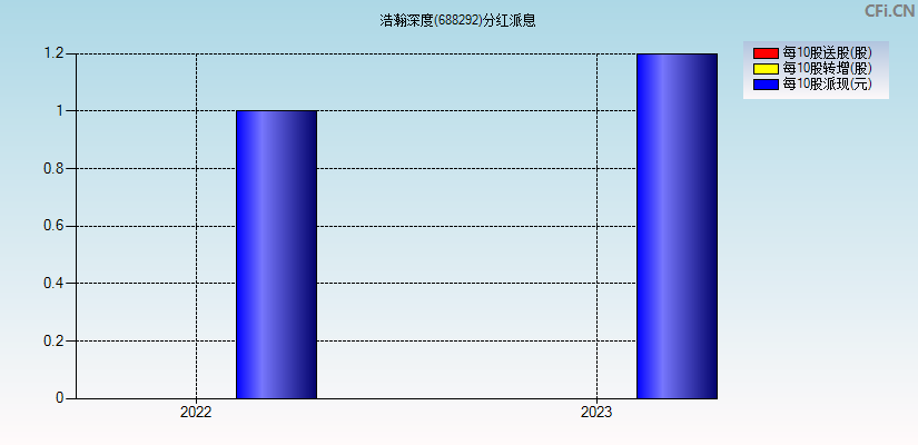 浩瀚深度(688292)分红派息图